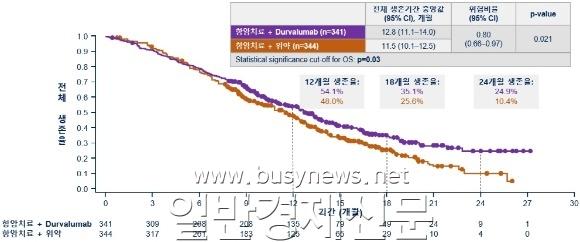 ũ�⺯ȯ_11[Figure] ��ü �����Ⱓ(�̱� �ӻ�������ȸ ��ȭ��� ��������(ASCO GI 2022) ��ǥ�ڷ�).jpg